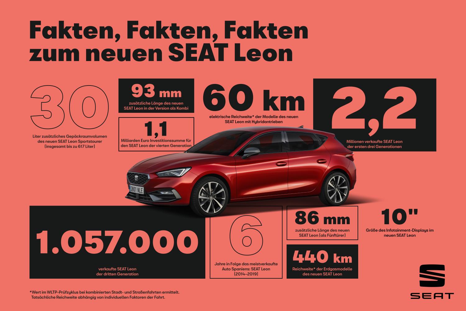 SEAT Leon Fakten und Zahlen
